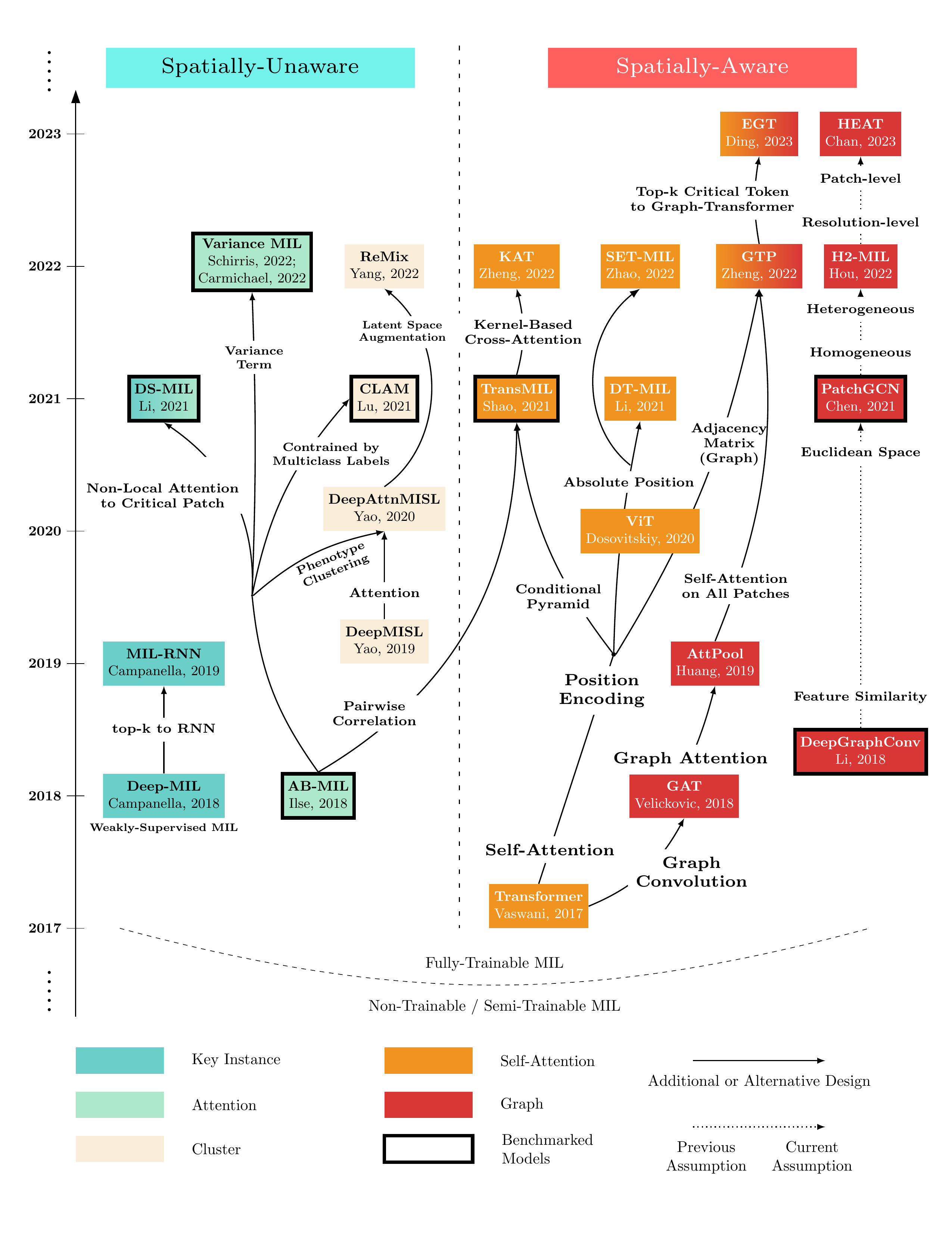 Timeline of spatially unaware and spatially aware embedding aggregation methods